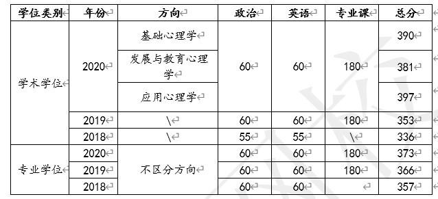 西南大学心理学考研分数线多少？-图2