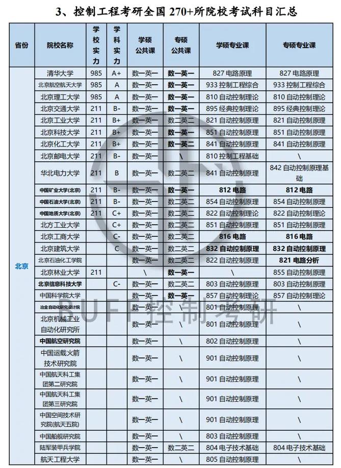 考研控制工程专业大学排名哪家强？-图3