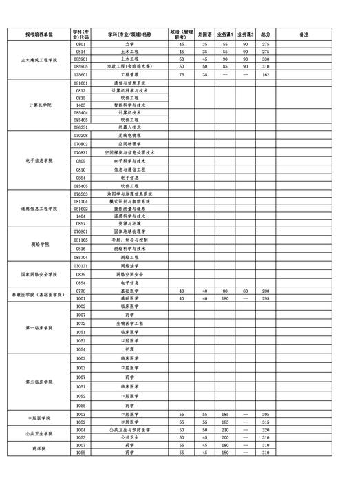 武大心理学考研分数线多少？近年有何变化趋势？-图2