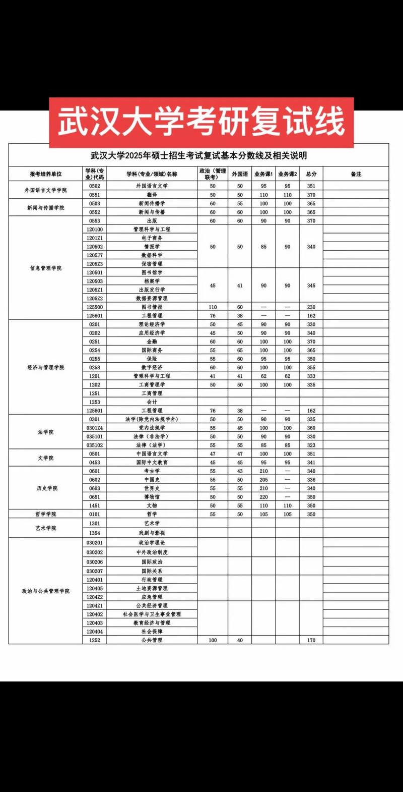武大心理学考研分数线多少？近年有何变化趋势？-图1