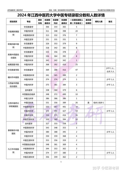 江西中医药大学考研分数线多少？-图1