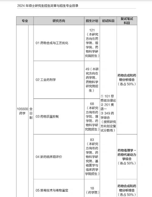 中国药科大学专硕考研科目有哪些？-图2