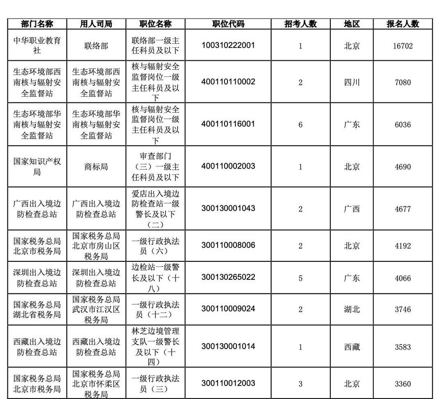 2025国考广东职位表有哪些变化？-图2