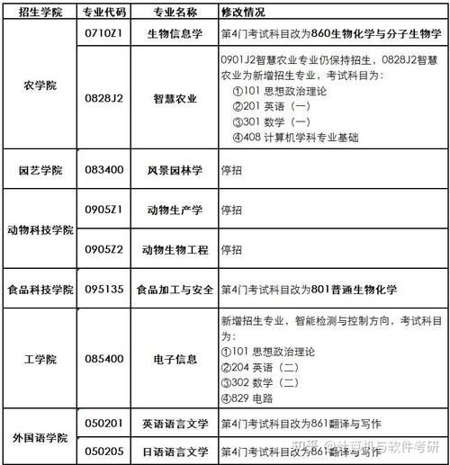 南京农业大学考研专业目录有哪些变化？-图3