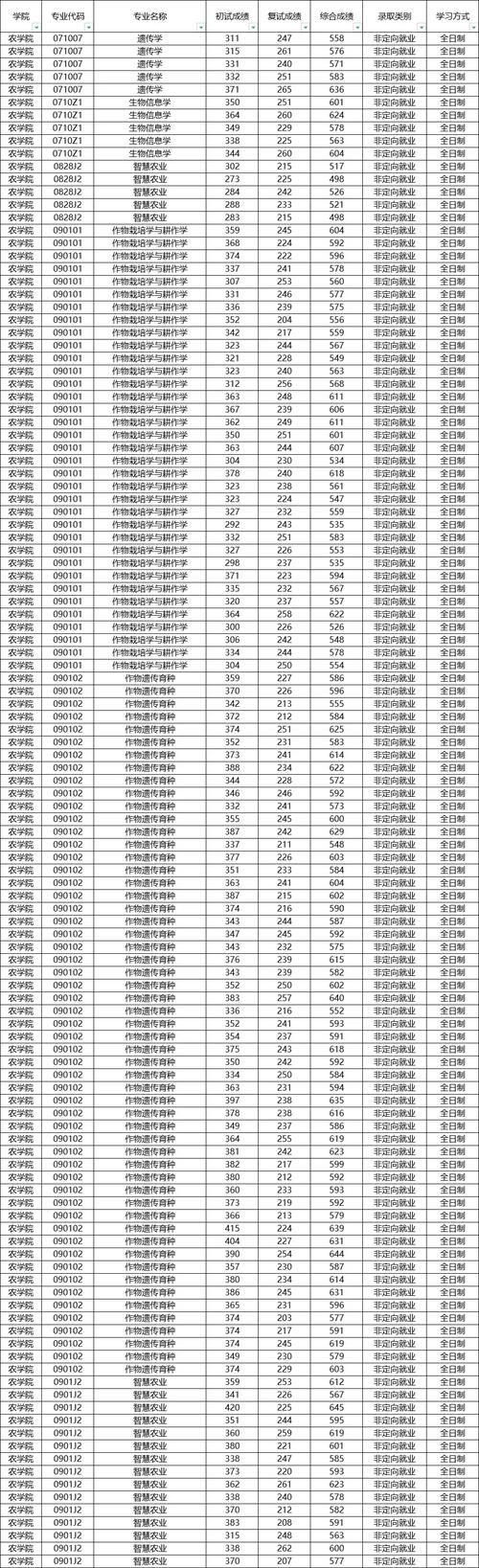 南京农业大学考研专业目录有哪些变化？-图1