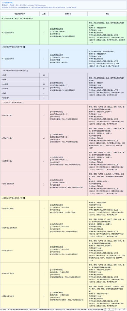 东北师大考研专业目录有哪些新增专业？-图3