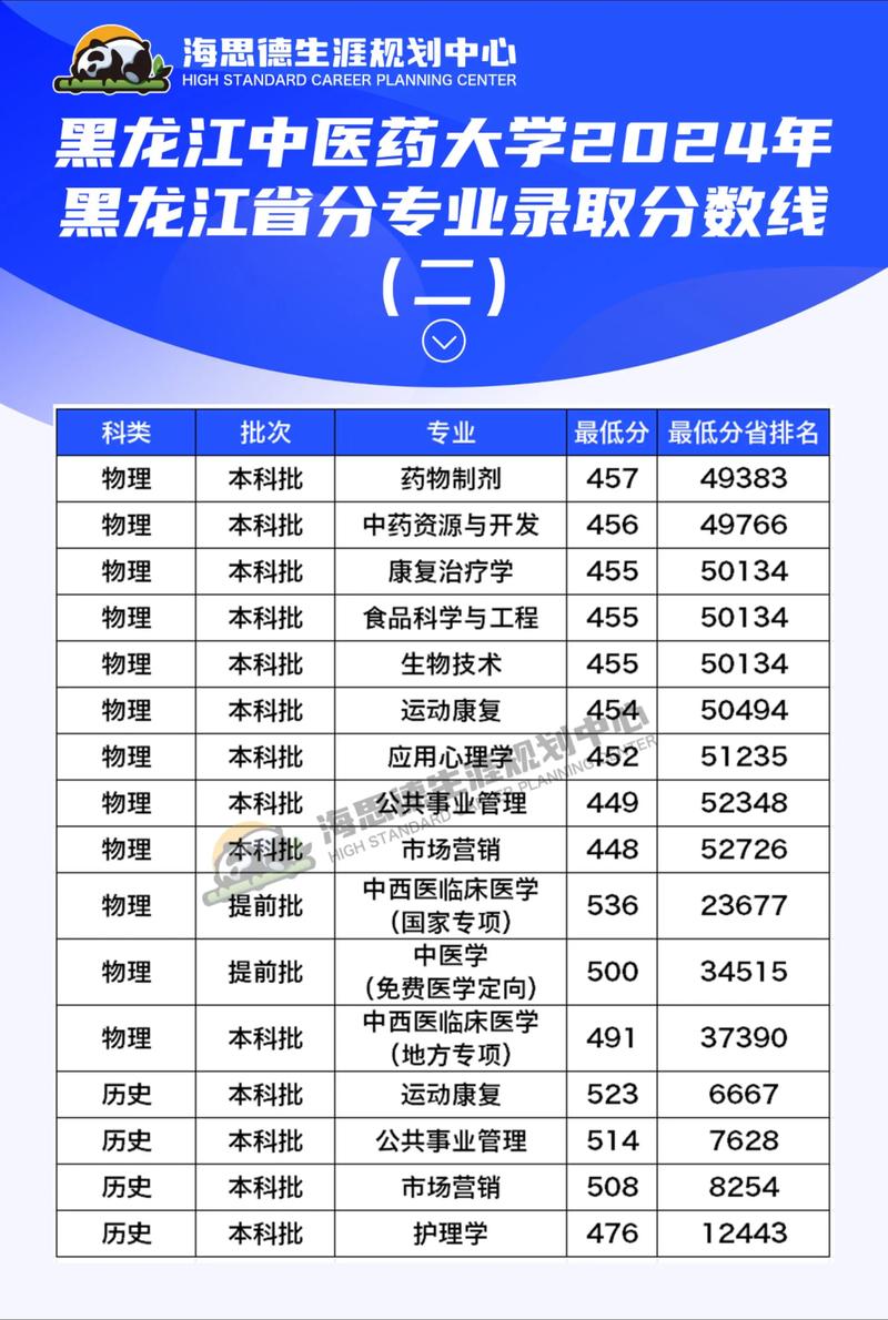 黑龙江中医药大学考博题有何特点或难点？-图3