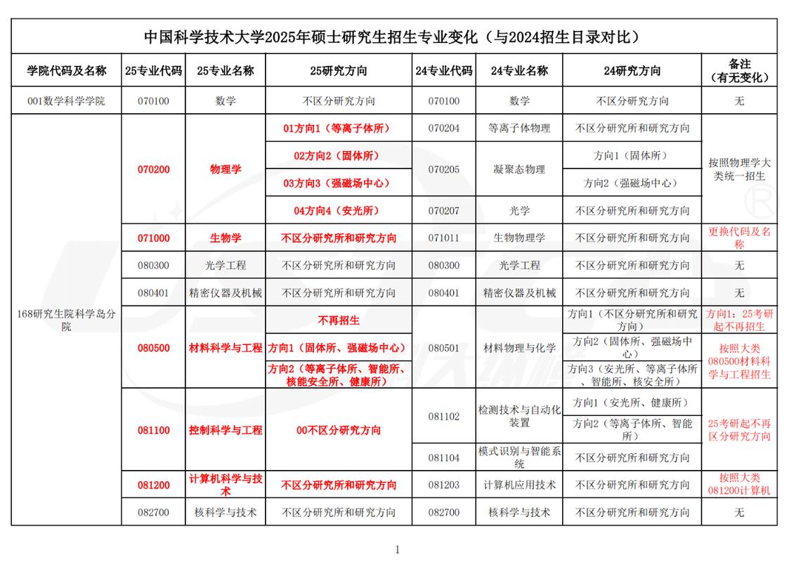 中国科大考研专业目录有哪些变动？-图1