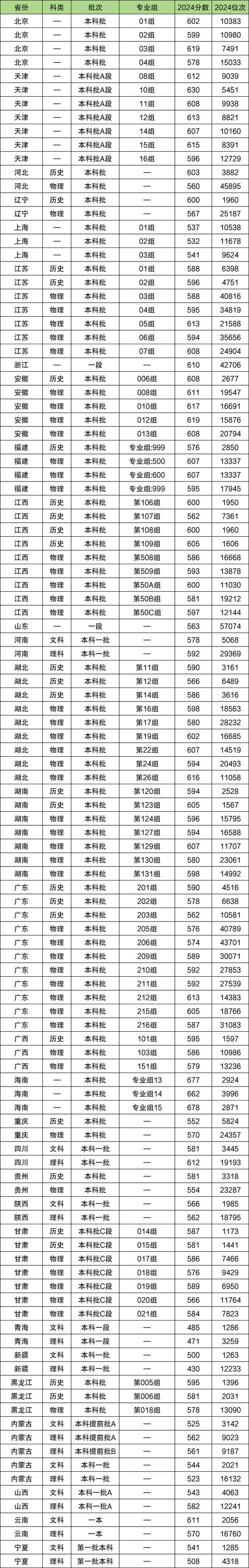 西南大学教育学考研分数线多少？-图2