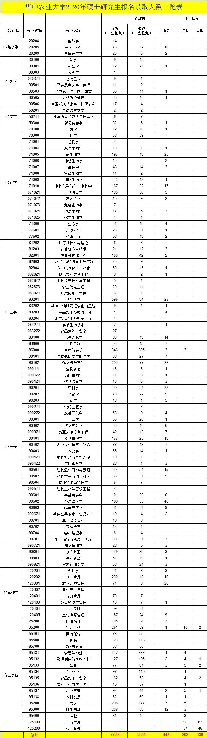 华中农业大学考研专业目录有哪些新增专业？-图2
