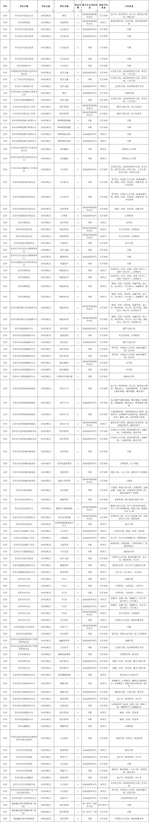 2025长沙国考职位表何时发布？-图1