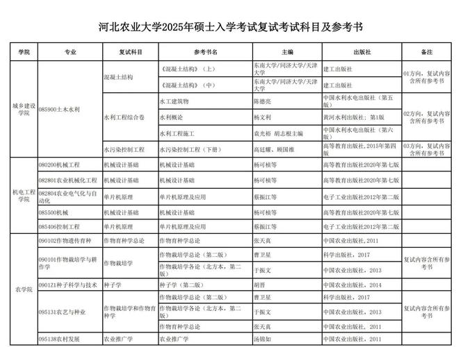 河北农业大学考研招生简章有哪些重点内容?-图1 河北农业大学考研招生简章有哪些重点内容?-图1
