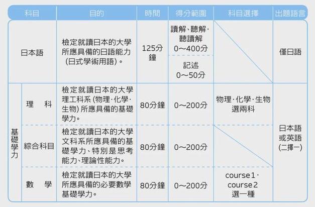 日语考研科目有哪些？-图3