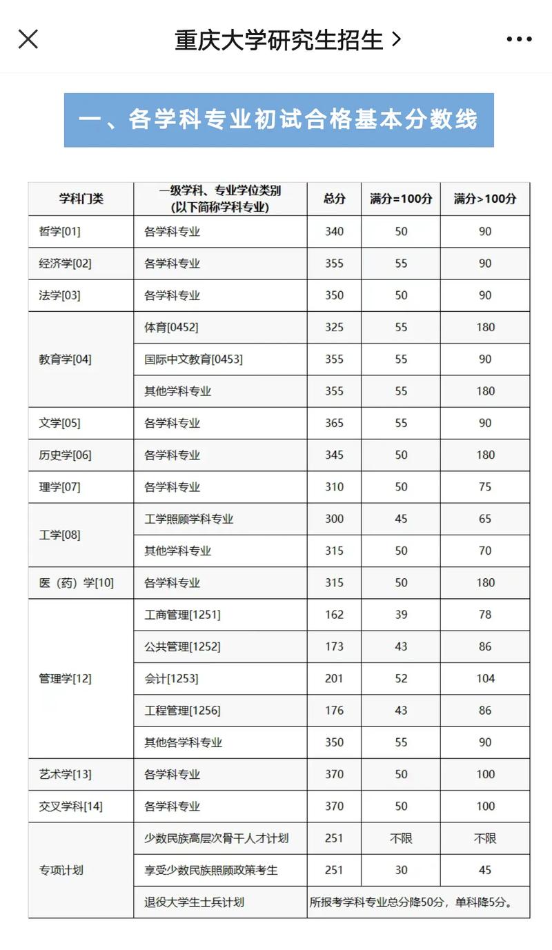 重大土木考研科目有哪些？-图2