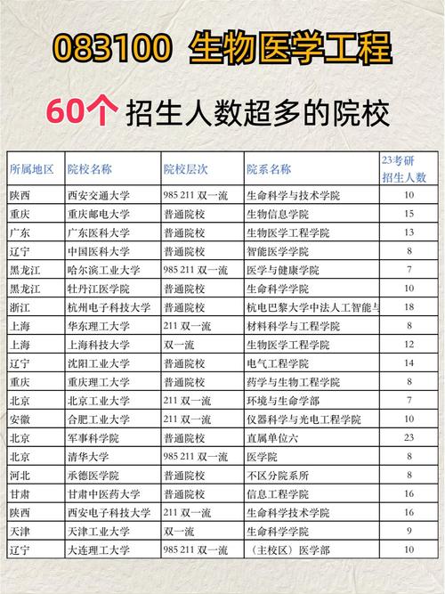 生物医学工程考研院校排名怎么选？-图1