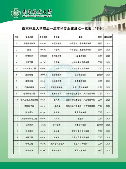 南京林业大学考研专业目录有哪些新增专业？-图3