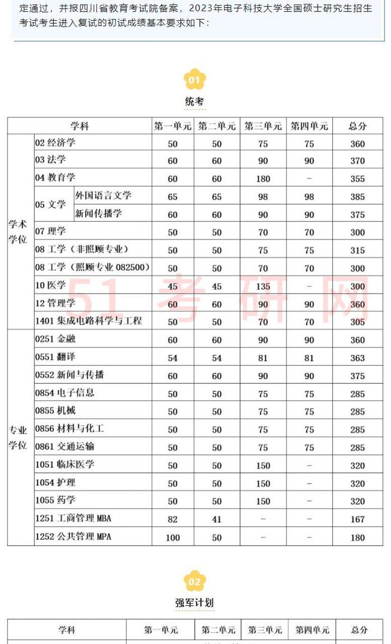 电子科大考博单科线是多少？-图1