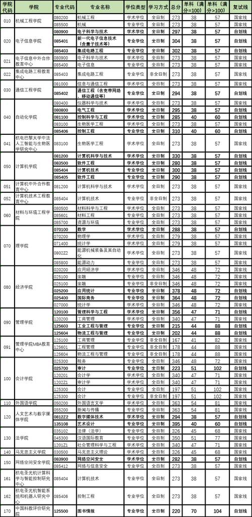 电子科大考博单科线是多少？-图3