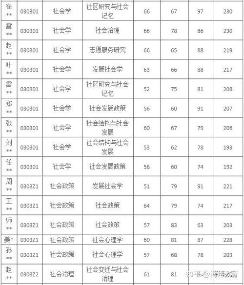 复旦大学社会学考博真题有何重点？-图3