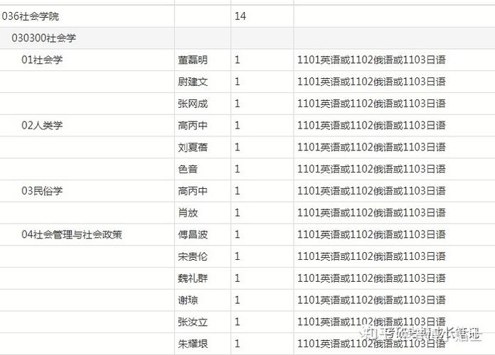 复旦大学社会学考博真题有何重点？-图2