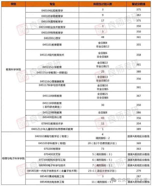 湖南师范大学考研专业目录有哪些？-图3