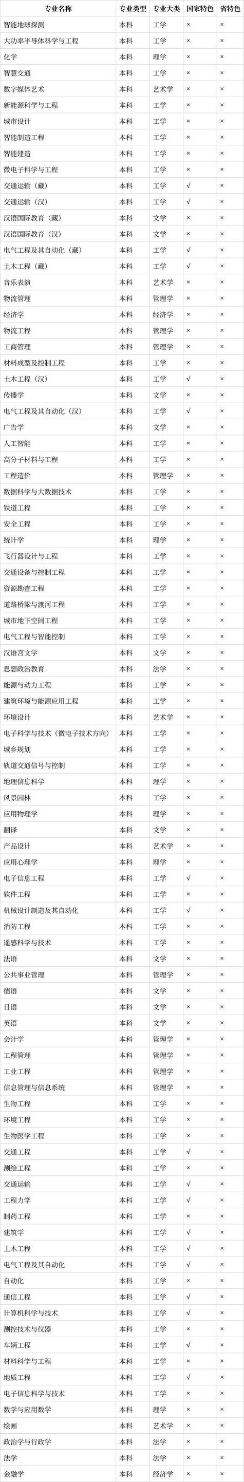 西南交大考研专业目录有哪些变动？-图2