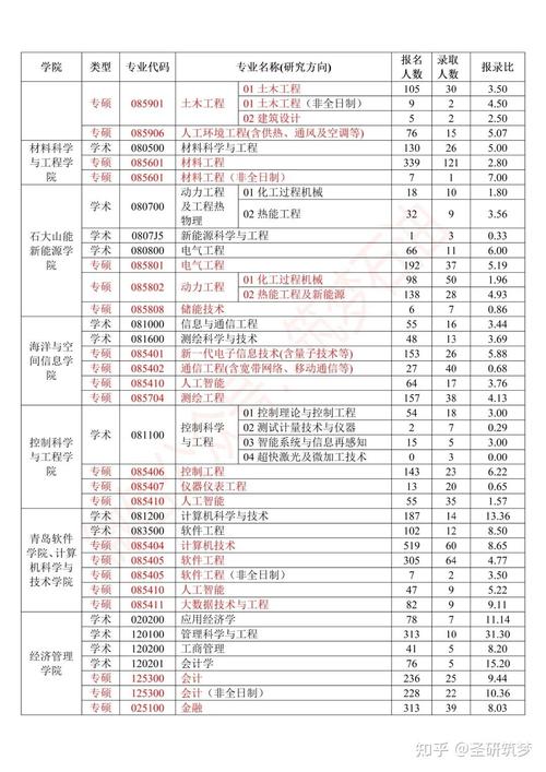 中国石油大学华东考研难度到底如何？-图2