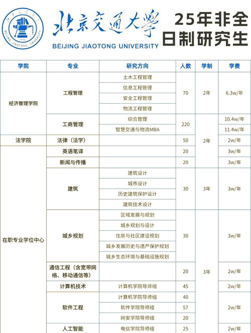 北京交通大学考研专业目录有哪些变化？-图1