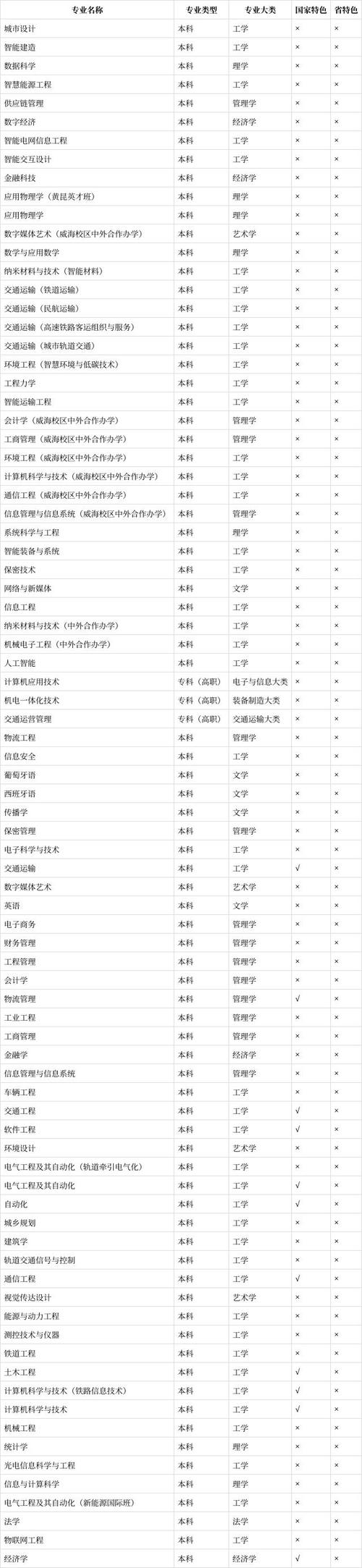 北京交通大学考研专业目录有哪些变化？-图2