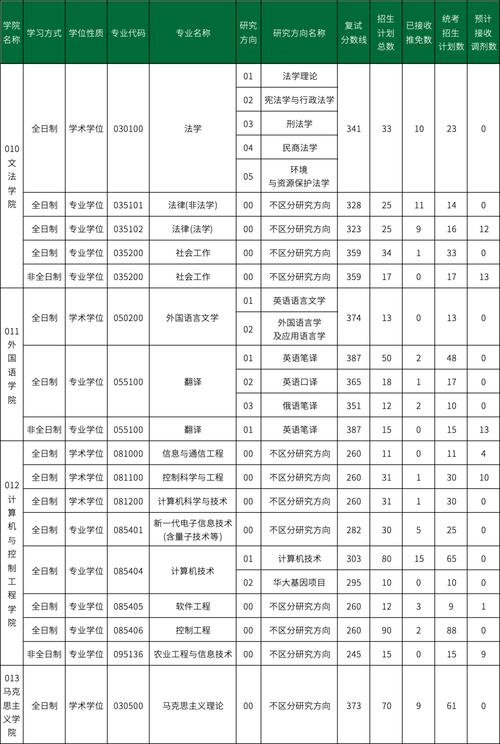 东北林业大学考研专业目录有哪些变化？-图3