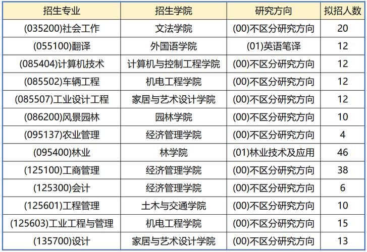东北林业大学考研专业目录有哪些变化？-图1