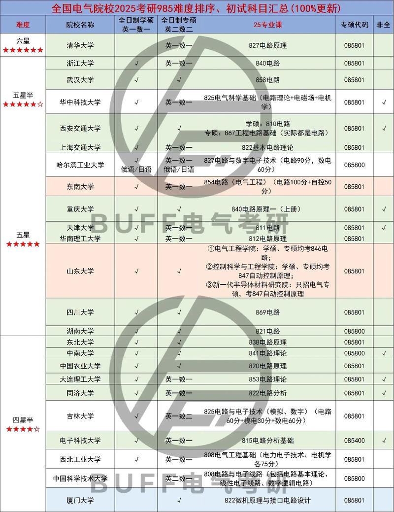 电气考研好考的985有哪些？-图1