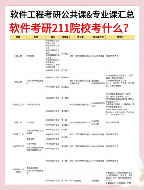 同济软件工程考研科目有哪些？-图1