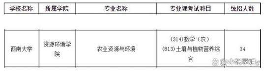 西南大学土地资源管理考研怎么备考？-图3
