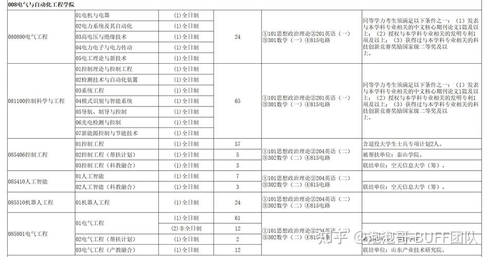 山东科技大学考研专业目录有哪些变化？-图2