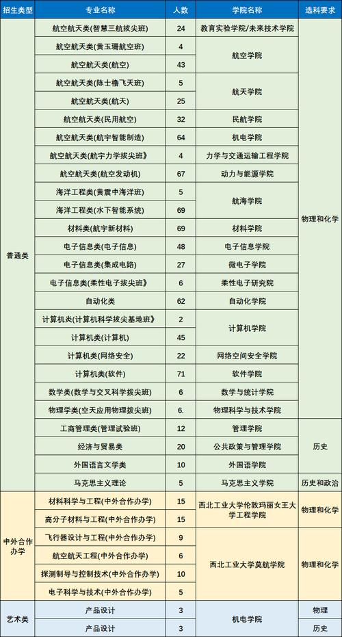 西北工业大学考研专业目录有哪些变化？-图3