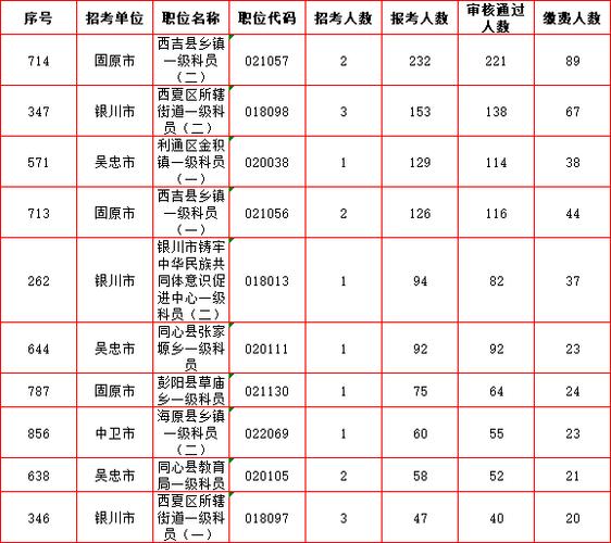 2025国考宁夏职位表何时发布？-图3