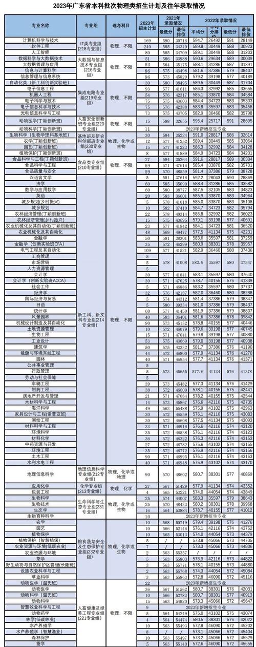 华南农业大学考研专业目录有哪些变化?-图3 华南农业大学考研专业目录有哪些变化?-图3