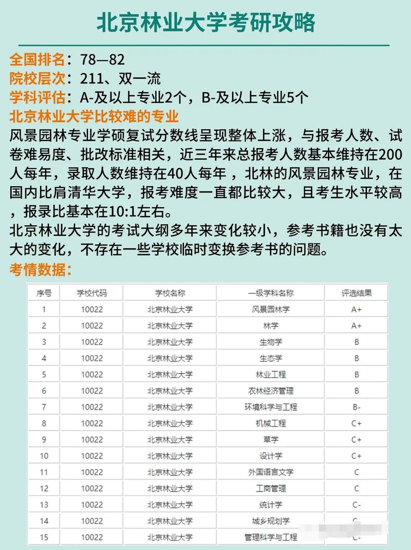 北京林业大学考研专业目录有哪些变化？-图1