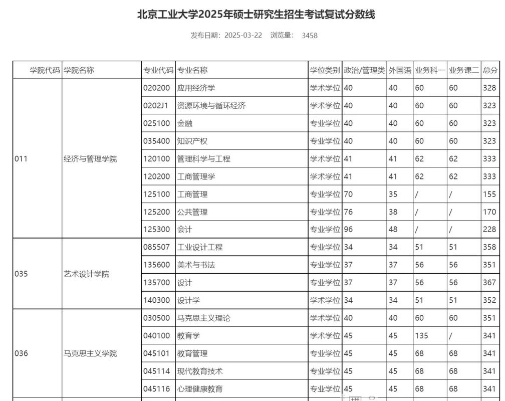 北京工业大学考博分数线是多少？-图2