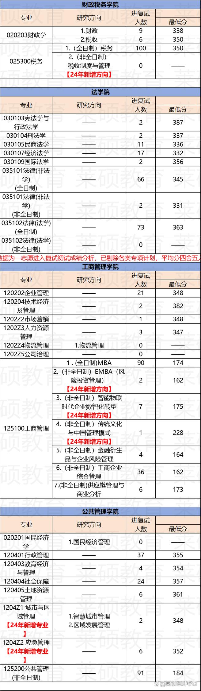 东北财经大学考研专业目录有哪些变化？-图1