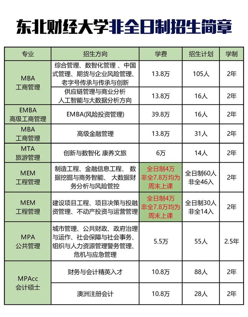 东北财经大学考研专业目录有哪些变化？-图2