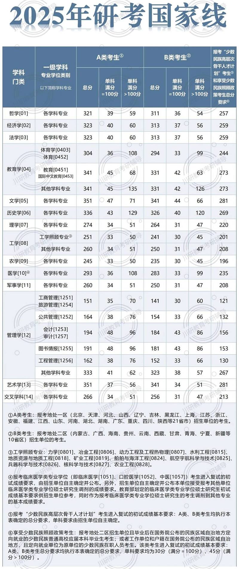 2025考研国家线何时公布？多少分能进复试？-图1