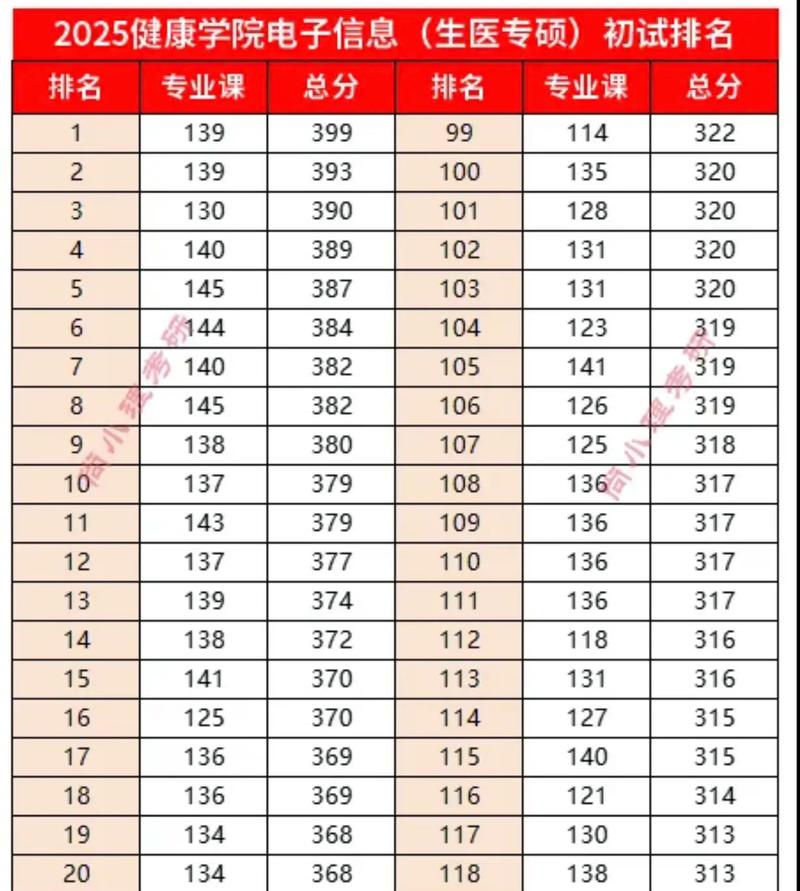 生物工程考研院校排名如何？-图1