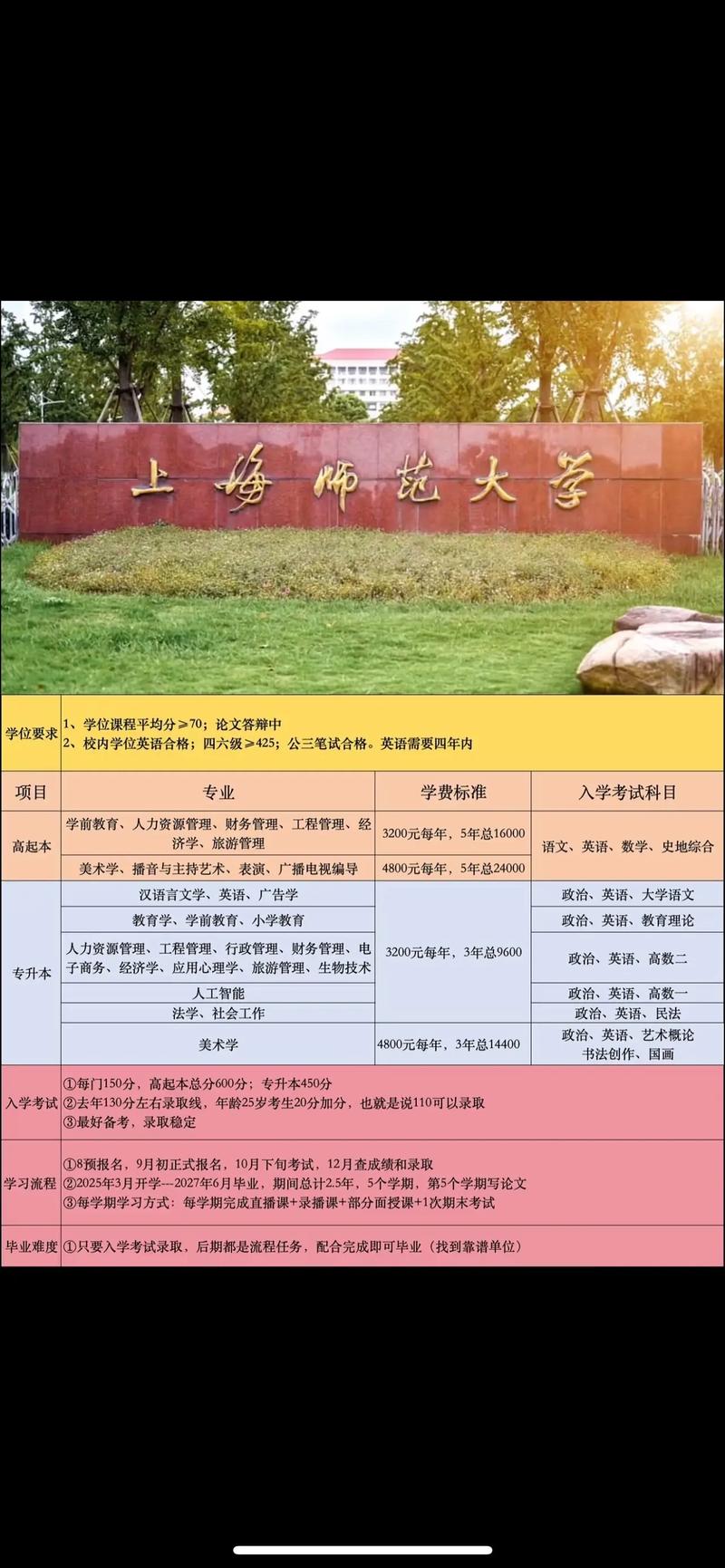 上海师范大学考研专业目录有哪些变化？-图1