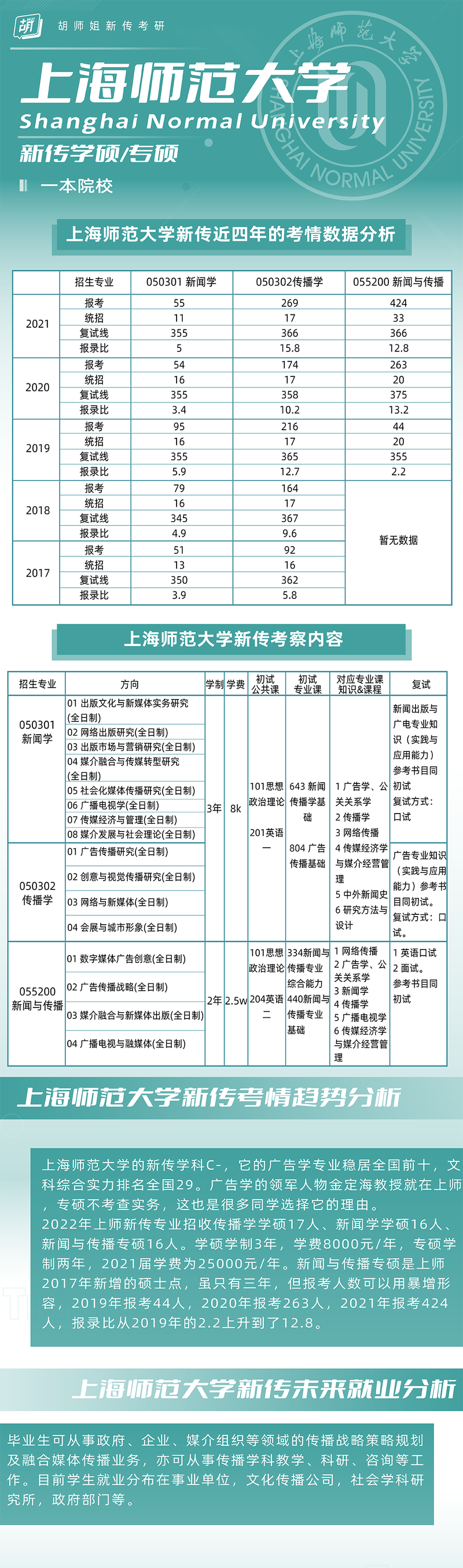 上海师范大学考研专业目录有哪些变化？-图2