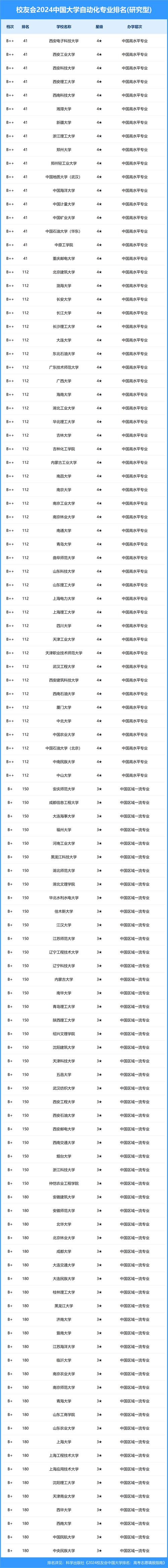 自动化考研211院校排名如何？-图2