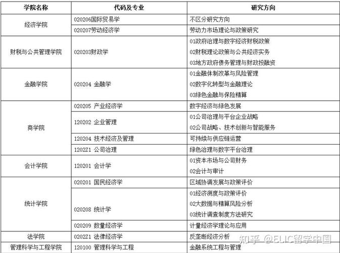 天津财经大学考研专业目录有哪些变化？-图2