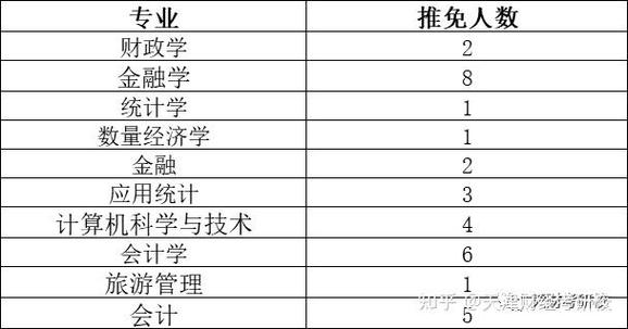 天津财经大学考研专业目录有哪些变化？-图3