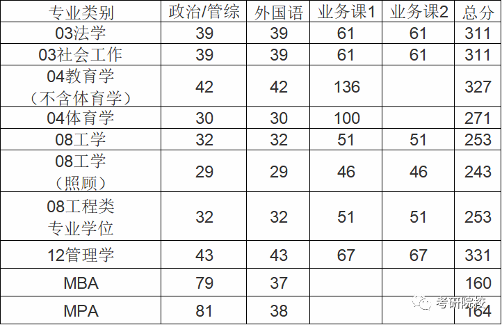 哈尔滨工程大学考研分数线多少？-图2